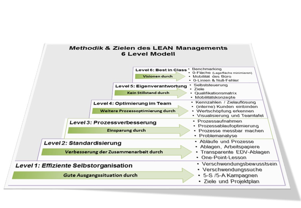 Lean-Management 6-Level-Modell